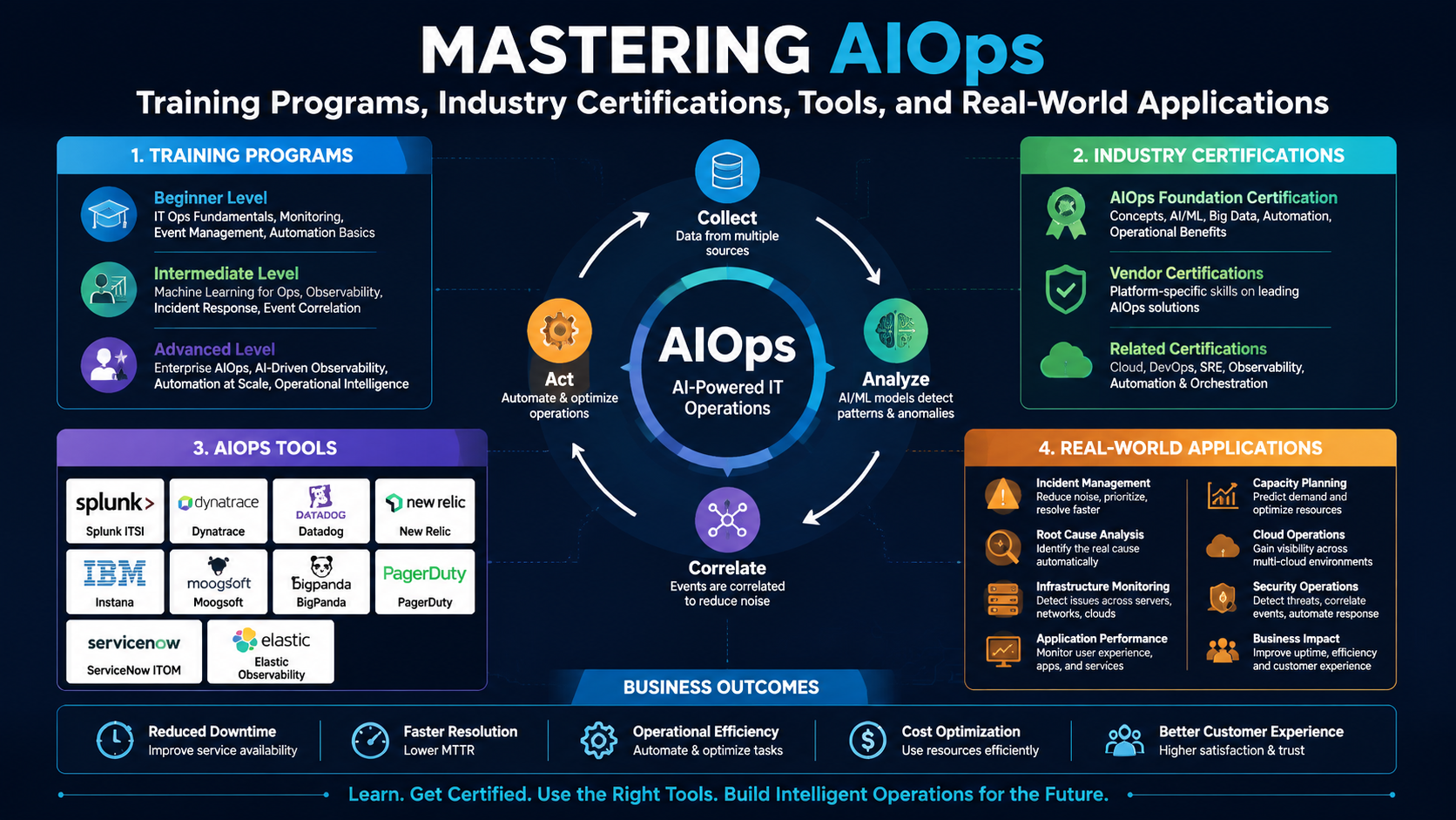 Mastering AIOps: Training Programs, Industry Certifications, Tools, and Real-World Applications
