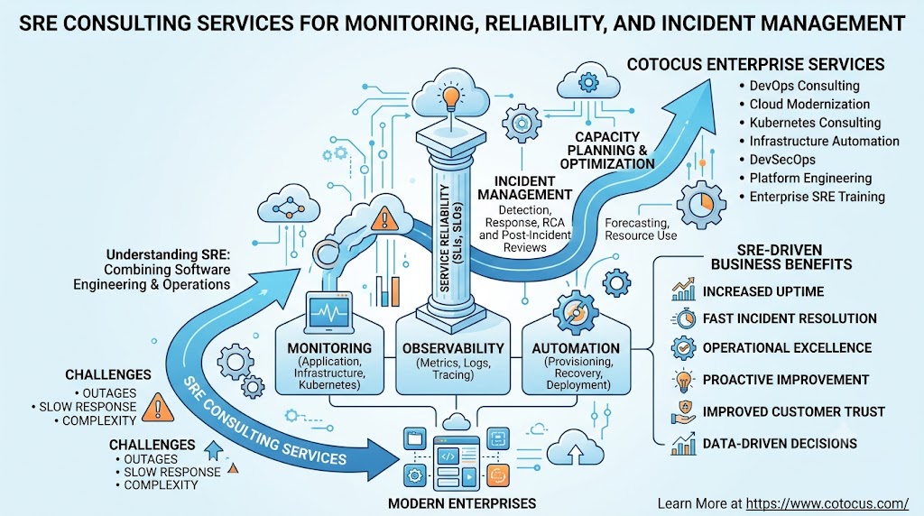 SRE Consulting Services for Monitoring, Reliability, and Incident Management
