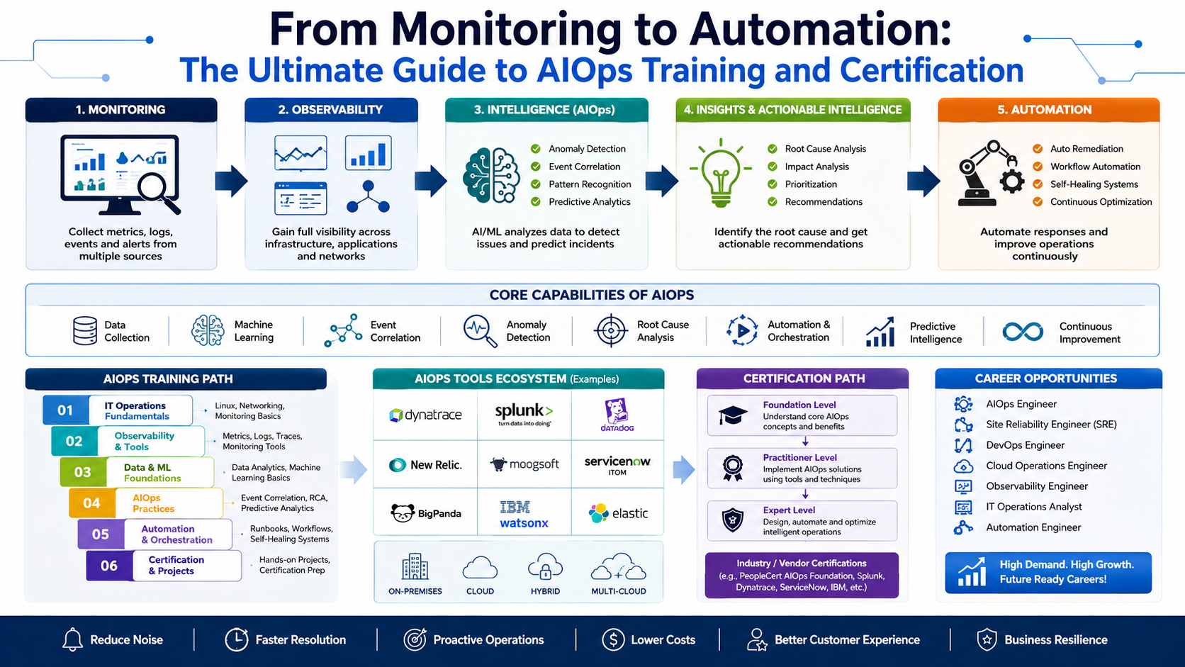 From Monitoring to Automation: The Ultimate Guide to AIOps Training and Certification